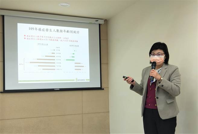 國民健康署今公布109年癌症登記報告，新發生癌症人數為12萬1979人，相當於每4分19秒就有1人罹癌，癌症時鐘較108年再快轉1秒。（王家瑜攝）