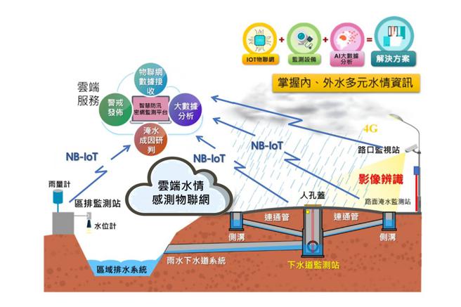 利用智慧水利监测平台将大数据资料结合智慧淹水模式分析，降低大范围积淹水风险，并提升灾害应变效能。(高雄市水利局提供) 