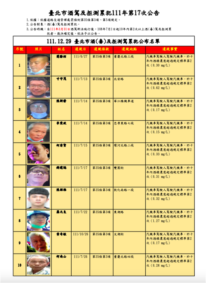 北市公布20名酒驾累犯照片。（裁决所提供／杨亚璇台北传真）