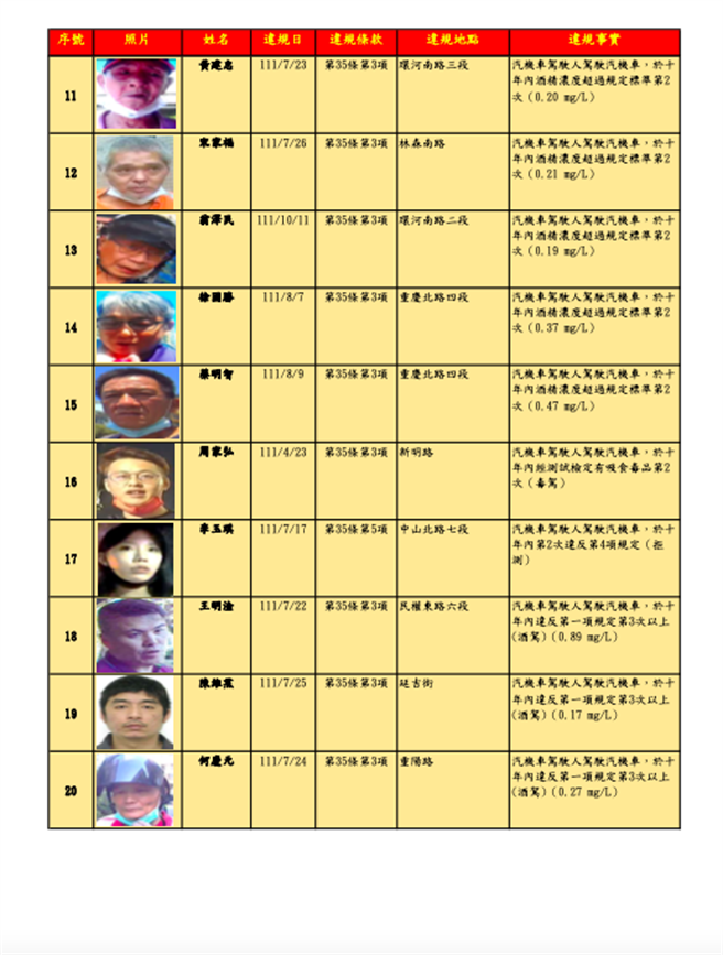 北市公布20名酒驾累犯照片。（裁决所提供／杨亚璇台北传真）