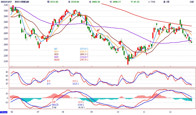 台股高度連動的費城半導體指數跌破季線。（圖/ 理財周刊提供）