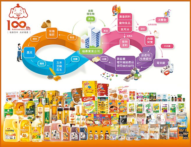 福壽實業於2018/8/6通過SGSS8001:2017循環經濟標準驗證並獲得最高等級最佳化商業模式，為第一家通過的食品業者。 圖╱福壽實業提供