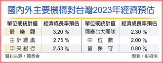 國泰台大 調降明年經濟成長至2.3％
