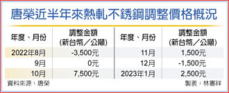 唐榮 元月不銹鋼價大漲2,500元