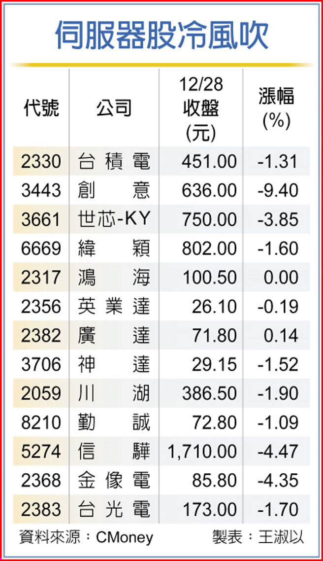 伺服器股冷风吹