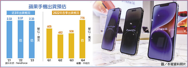 苹果手机出货预估  图／本报资料照片