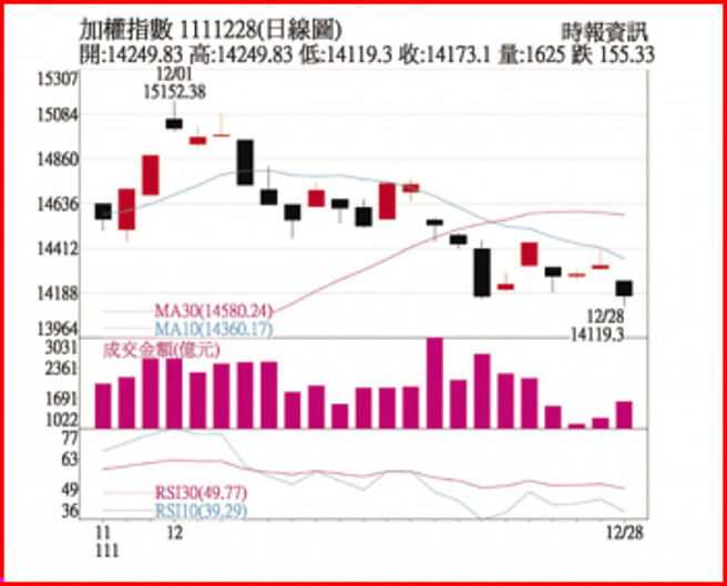 加权指数1111228日线图