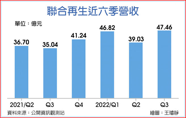 聯合再生近六季營收
