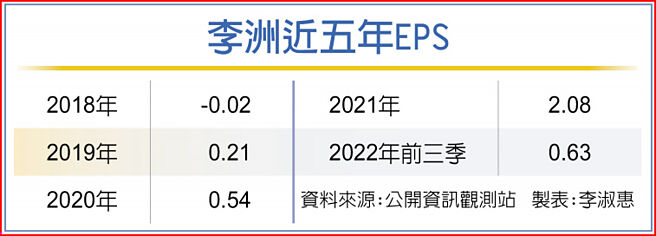 李洲近五年EPS