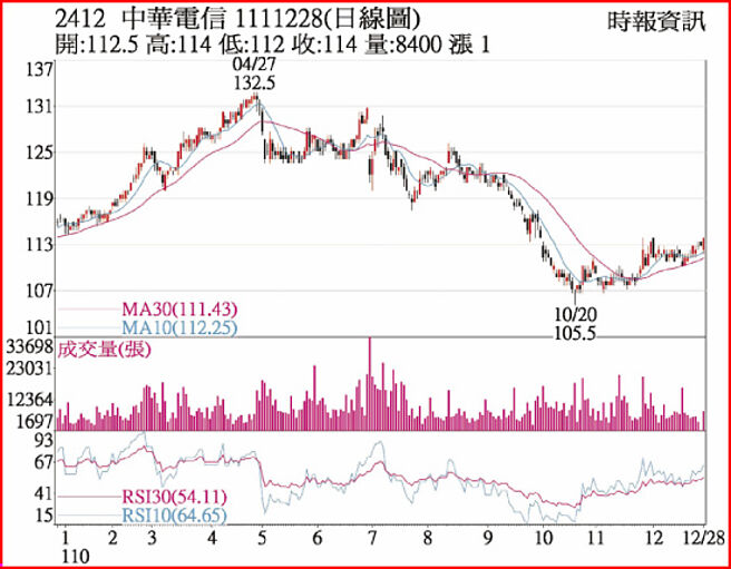 中華電1111228日線圖