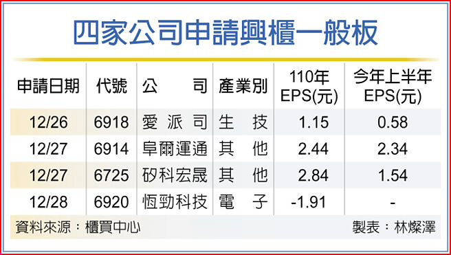 四家公司申請興櫃一般板