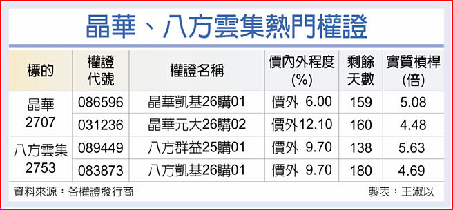 晶华、八方云集热门权证
