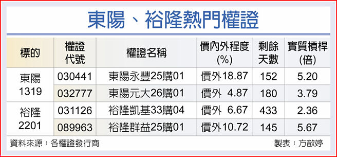 東陽、裕隆熱門權證