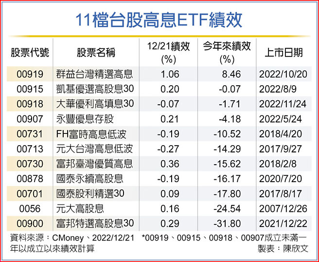 11檔台股高息ETF績效