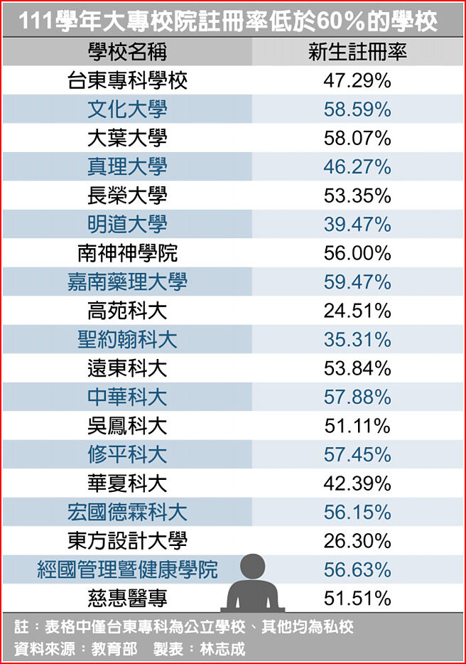 111學年大專校院註冊率低於60％的學校