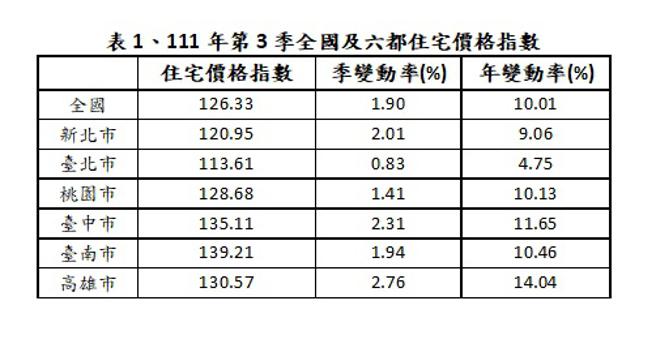 （今年第3季全國及6都住宅價格指數。圖／內政部提供）