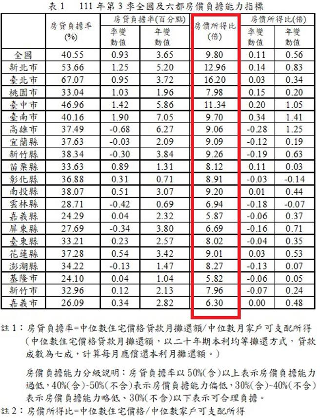 （台北市要不吃不喝16.2年才能买房。图／内政部提供）
