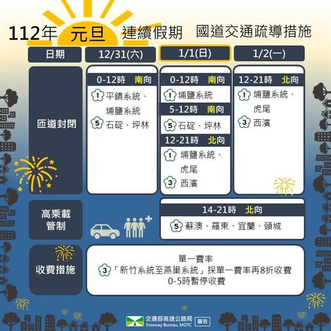 112年元旦连续假期国道交通疏导措施一览表。（高公局提供／陈佑诚传真）