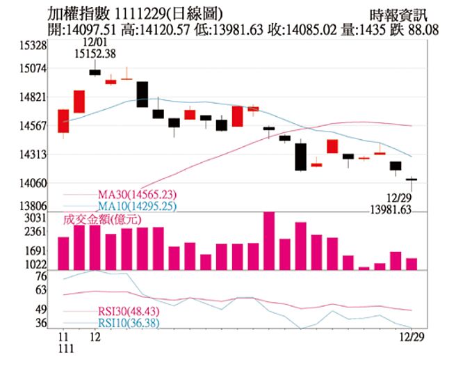 加權指數日線圖