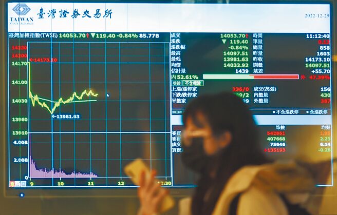 因美股收黑，台股29日开低走低，早盘跌逾百点，陷万四关卡保卫战。（中央社）
