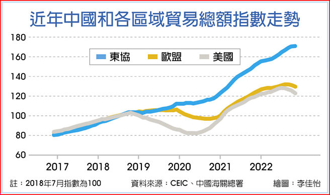 近年中國和各區域貿易總額指數走勢