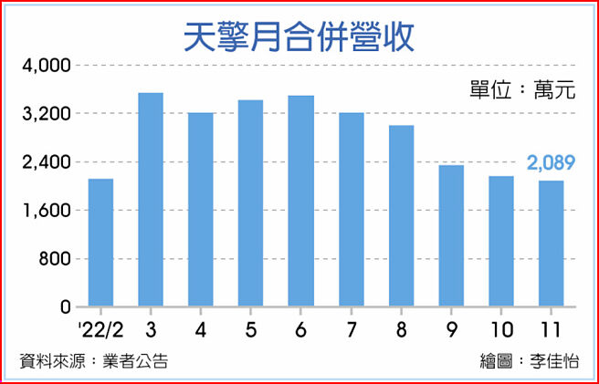 天擎月合併营收