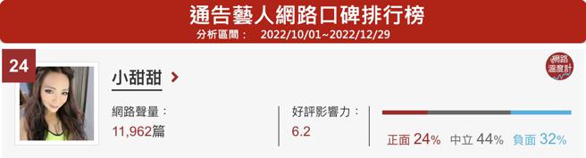 ▲小甜甜位居网路温度计的通告艺人网路口碑排行榜第24名。
image source:《DailyView网路温度计》通告艺人网路口碑排行（ 2022/10/01~2022/12/29）