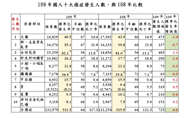卫福部国健署近日公布最新癌症登记报告。（图/国民健康署官网）