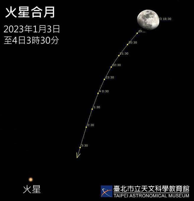「火星合月」天象1月3日當晚到凌晨4時都可以看得到。（北市天文館提供／張芷瑜台北傳真）