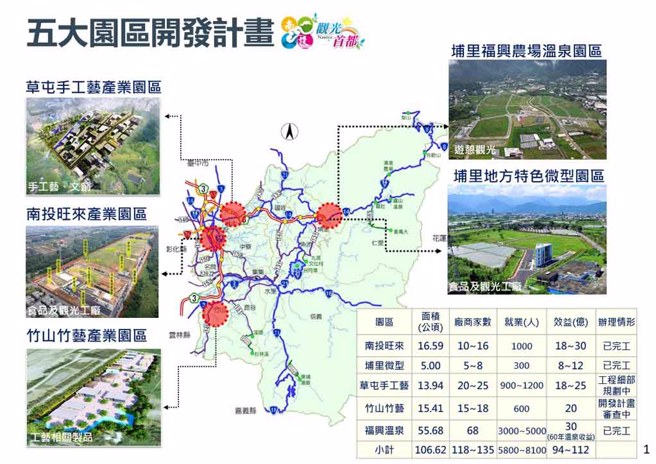 南投县政府开发五大园区，带动产业发展，增加就业机会。(图 ／南投县政府建设处)

