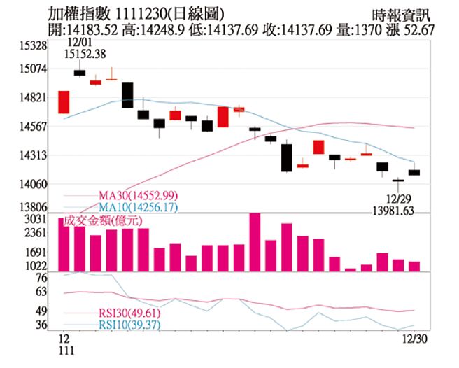 加权指数  1111230(日线图)