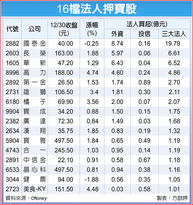 16檔法人押寶股