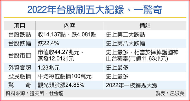 2022年台股刷五大纪录、一惊奇