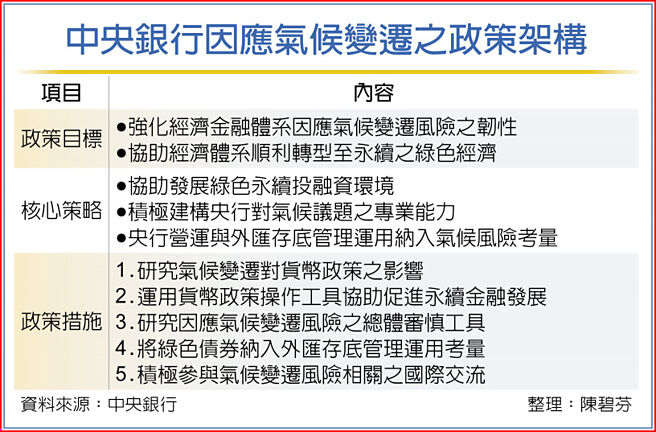 中央銀行因應氣候變遷之政策架構