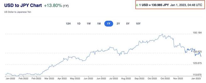 （日圆兑美元匯率在2023/01/01 来到130.985，为2023年反攻展开序幕。资料来源／xe.com）