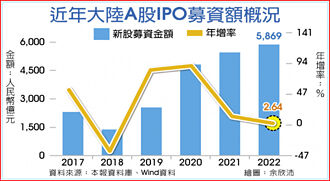 A股去年IPO募資 衝5,869億人民幣新高