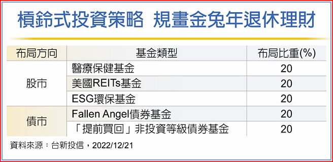 槓鈴式投資策略 規畫金兔年退休理財