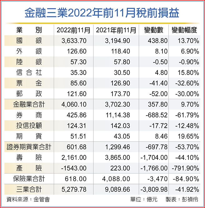 金融三業2022年前11月稅前損益