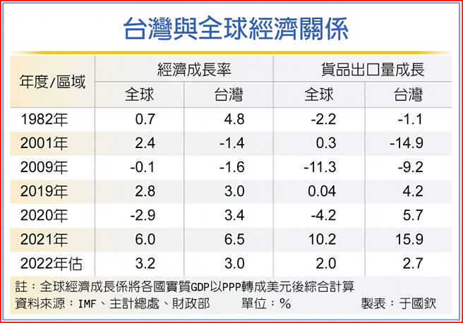 台灣與全球經濟關係
