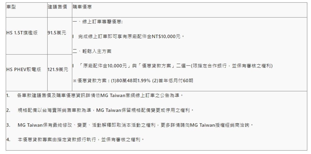 再無九十萬以下選項，MG Taiwan 調漲 HS 編成售價(圖/GoChoice購車趣)
