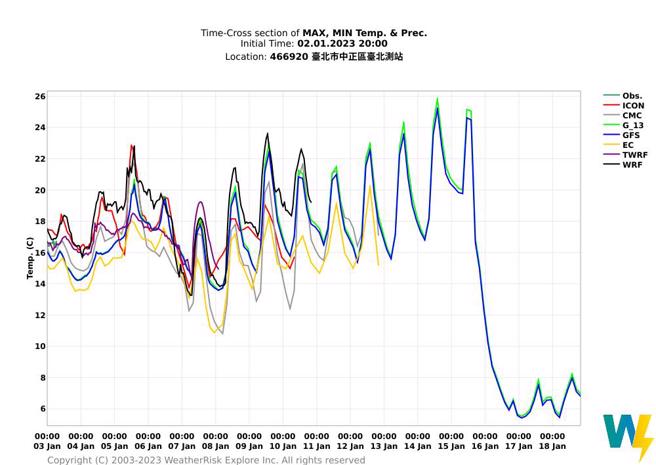 各国模式模拟台北气象站未来气温预测图，16日以后出现断崖式降温，下探6度。(翻摄自彭启明脸书)