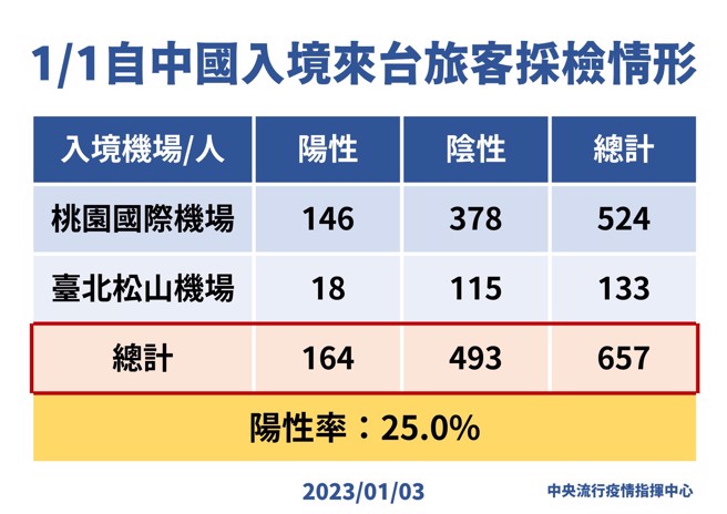 大陆入境台湾旅客採检情形。（图／指挥中心提供）