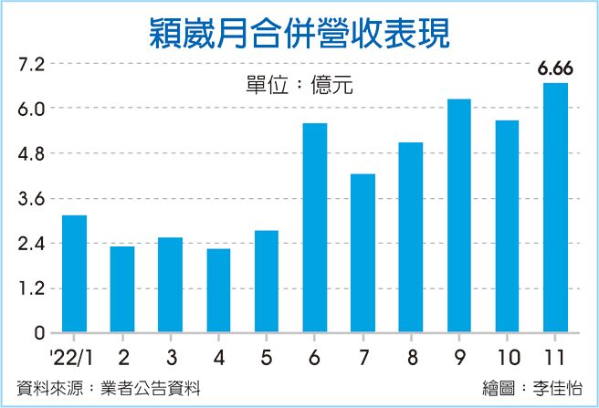 穎崴月合併營收表現