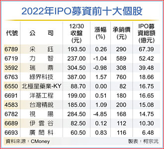 2022台股IPO募資 近七年新高