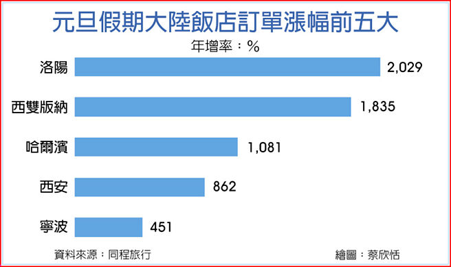 元旦假期大陆饭店订单涨幅前五大