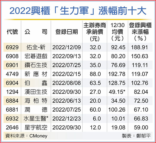 2022興櫃「生力軍」漲幅前十大