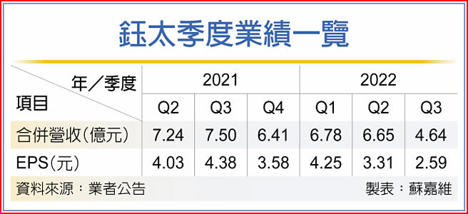 鈺太季度業績一覽