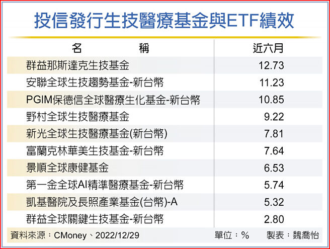 投信发行生技医疗基金与ETF绩效