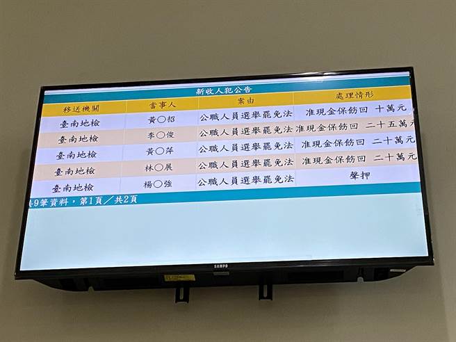 台南地检署新收人犯公告，6名议员均交保，郭再钦、杨志强声押。(曹婷婷摄)