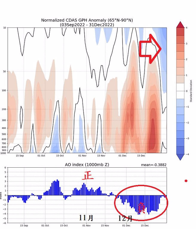 上圖紅色箭頭部分表示北極圈上空的冷空氣正快速累積當中，可能又會發生極區冷空氣潰流，再次引發負北極震盪。下圖是上一波負北極震盪持續近一個月。(翻攝自鄭明典臉書)